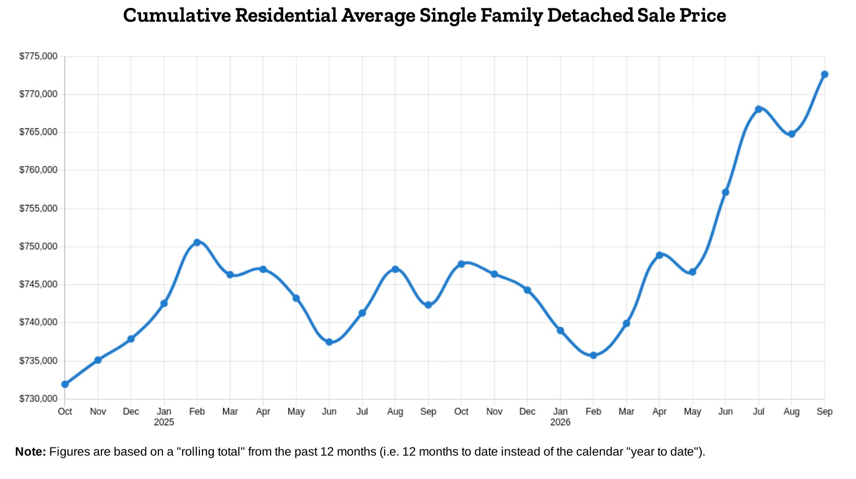 Campbell River average single family sale price, 12-month rolling line chart, October 2026