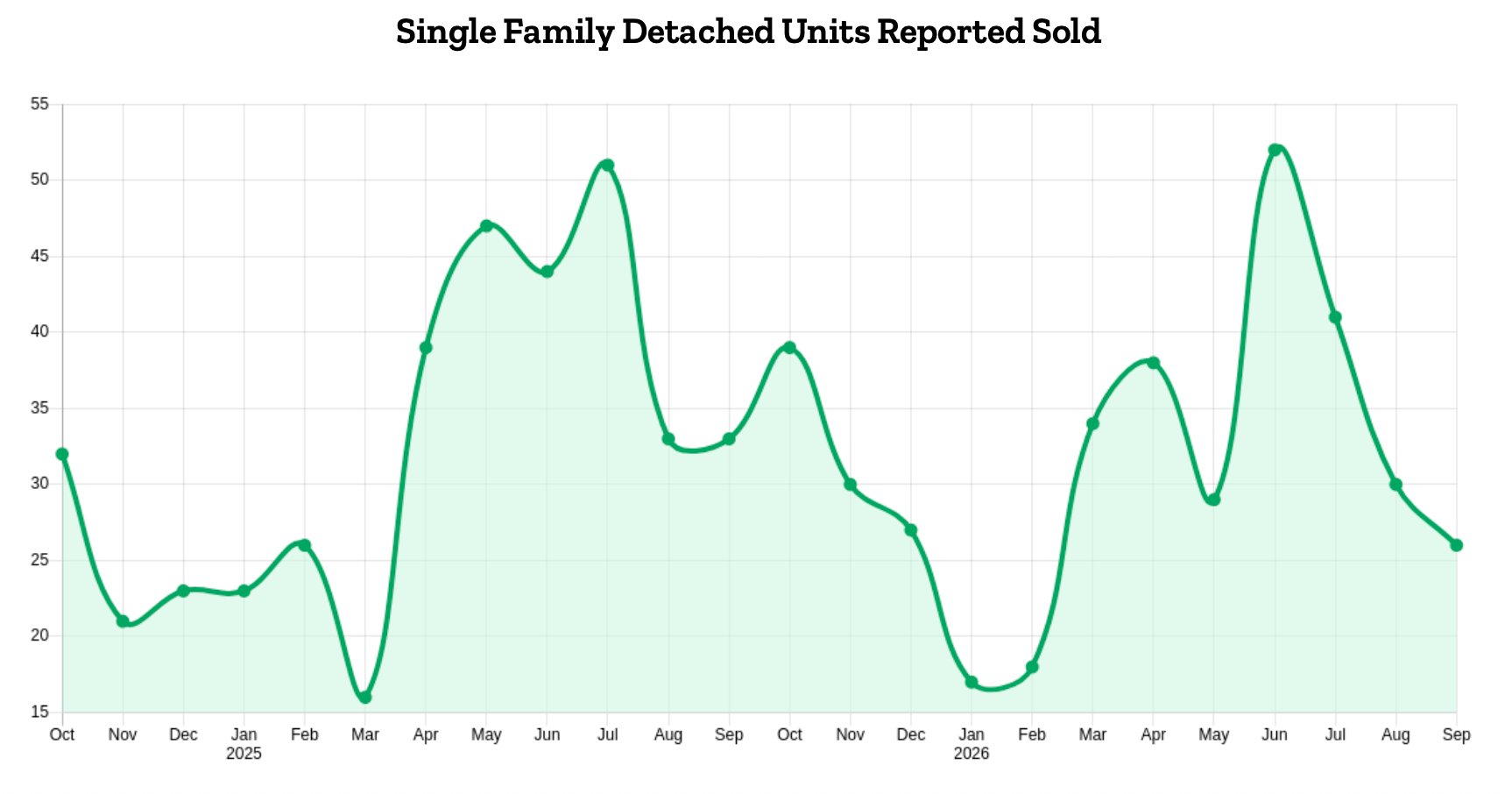 Campbell River single family homes sold per month, October 2026