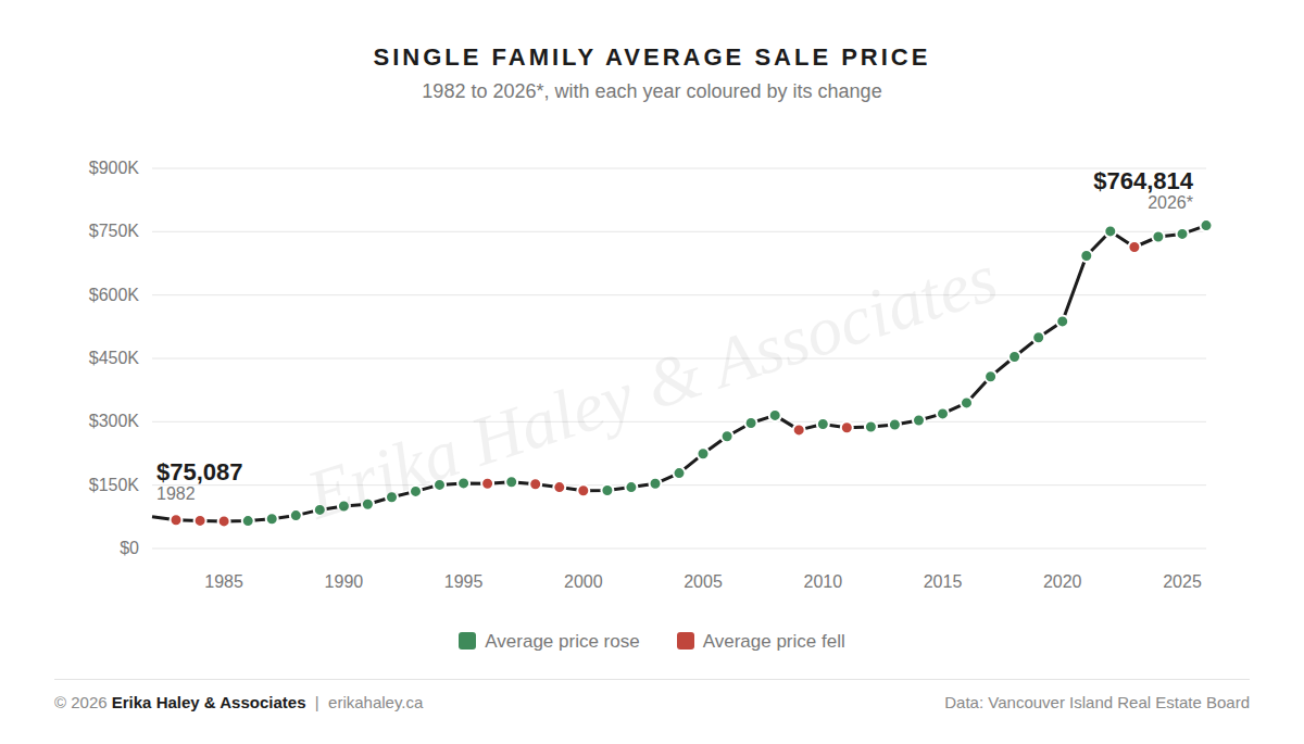 Campbell River average single family home price 1982 to 2026, line chart with green years up and red years down