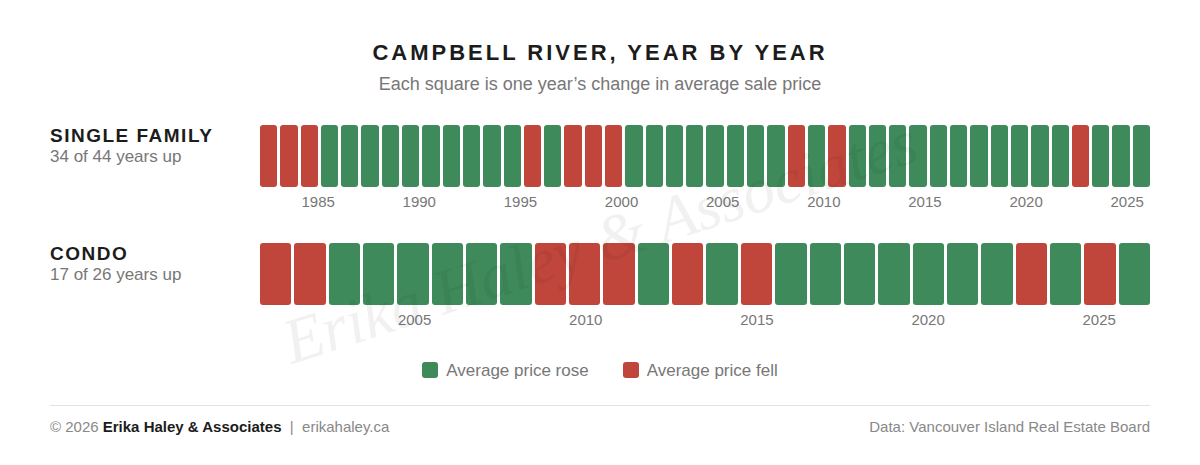 Campbell River home prices year by year since 1982, green for years prices rose and red for years they fell